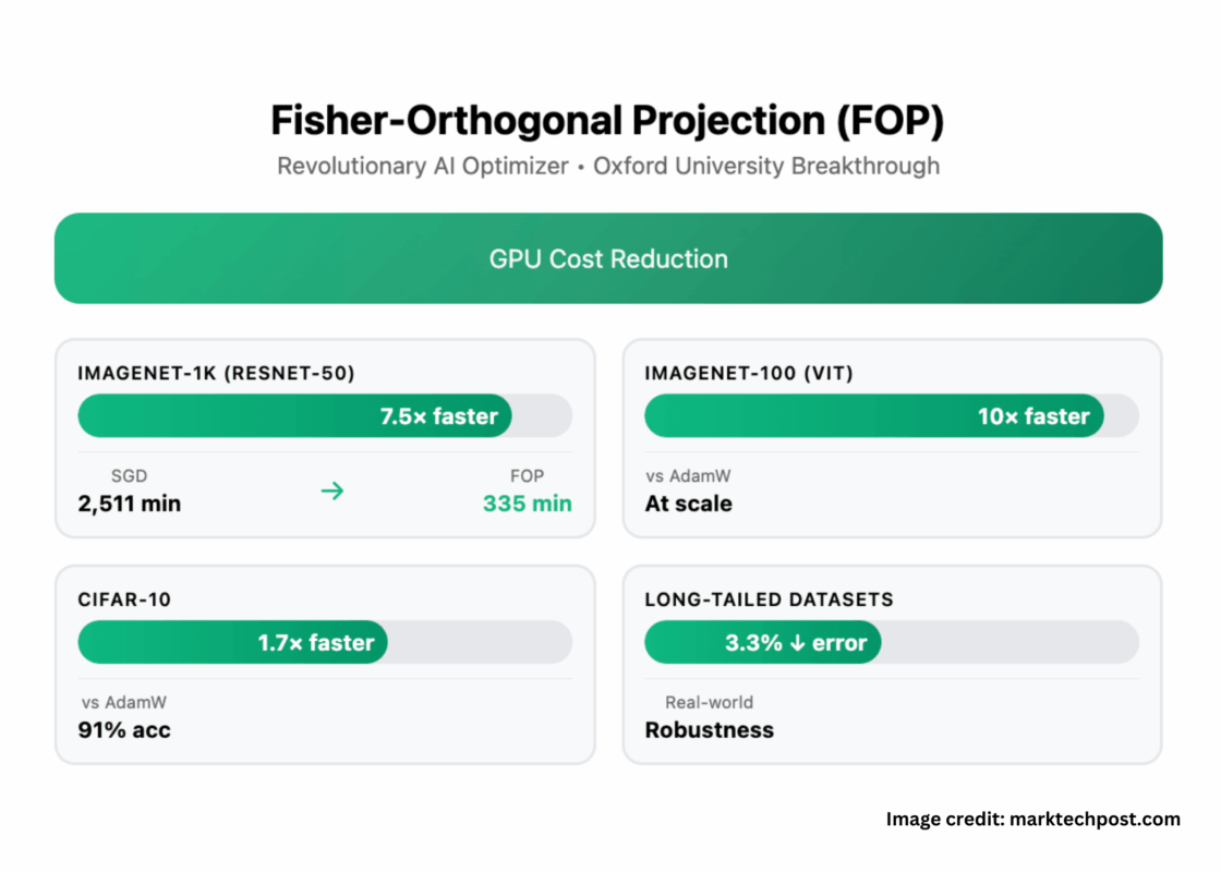 How to Cut Your AI Training Bill by 80%? Oxford's New Optimizer Delivers 7.5x Faster Training by Optimizing How a Model Learns