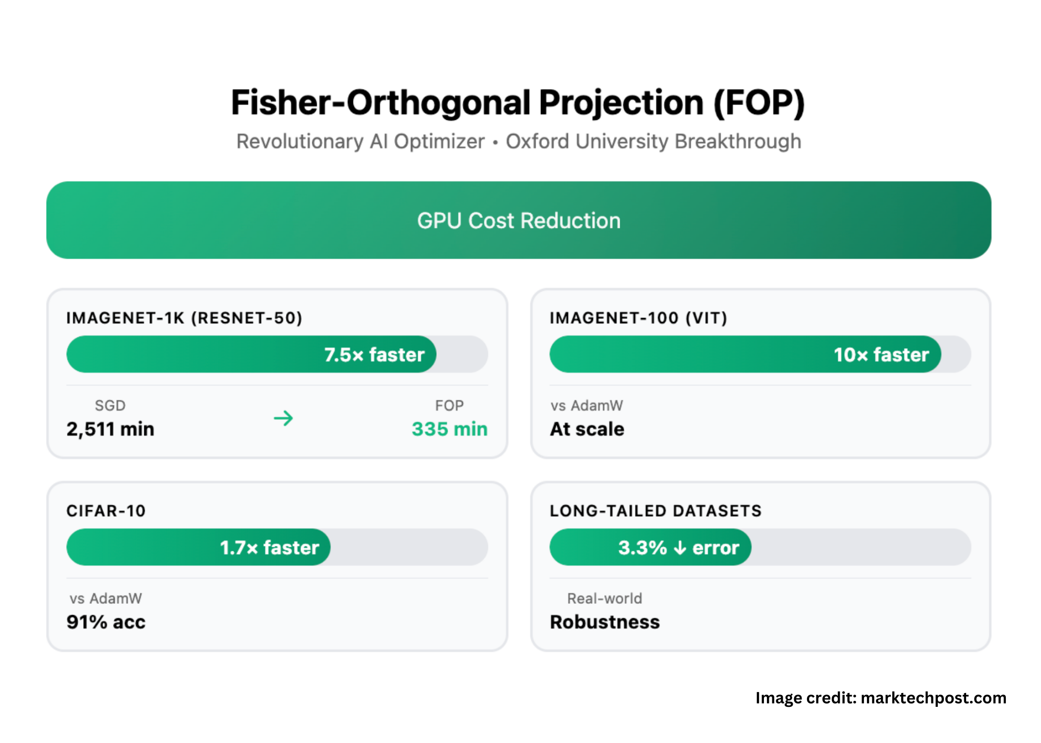 How to Cut Your AI Training Bill by 80%? Oxford's New Optimizer Delivers 7.5x Faster Training by Optimizing How a Model Learns
