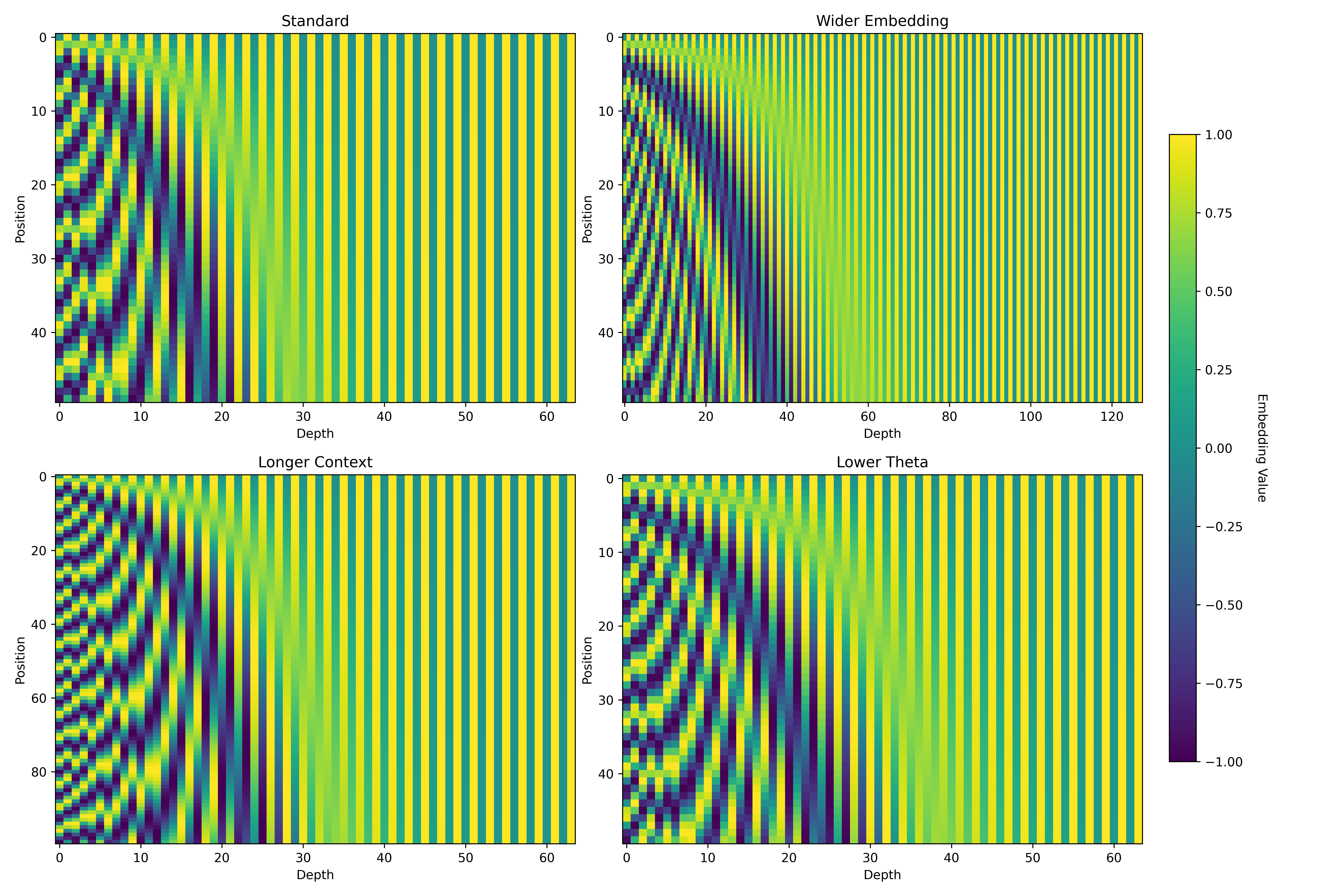 Positional Embeddings in Transformers: A Math Guide to RoPE & ALiBi