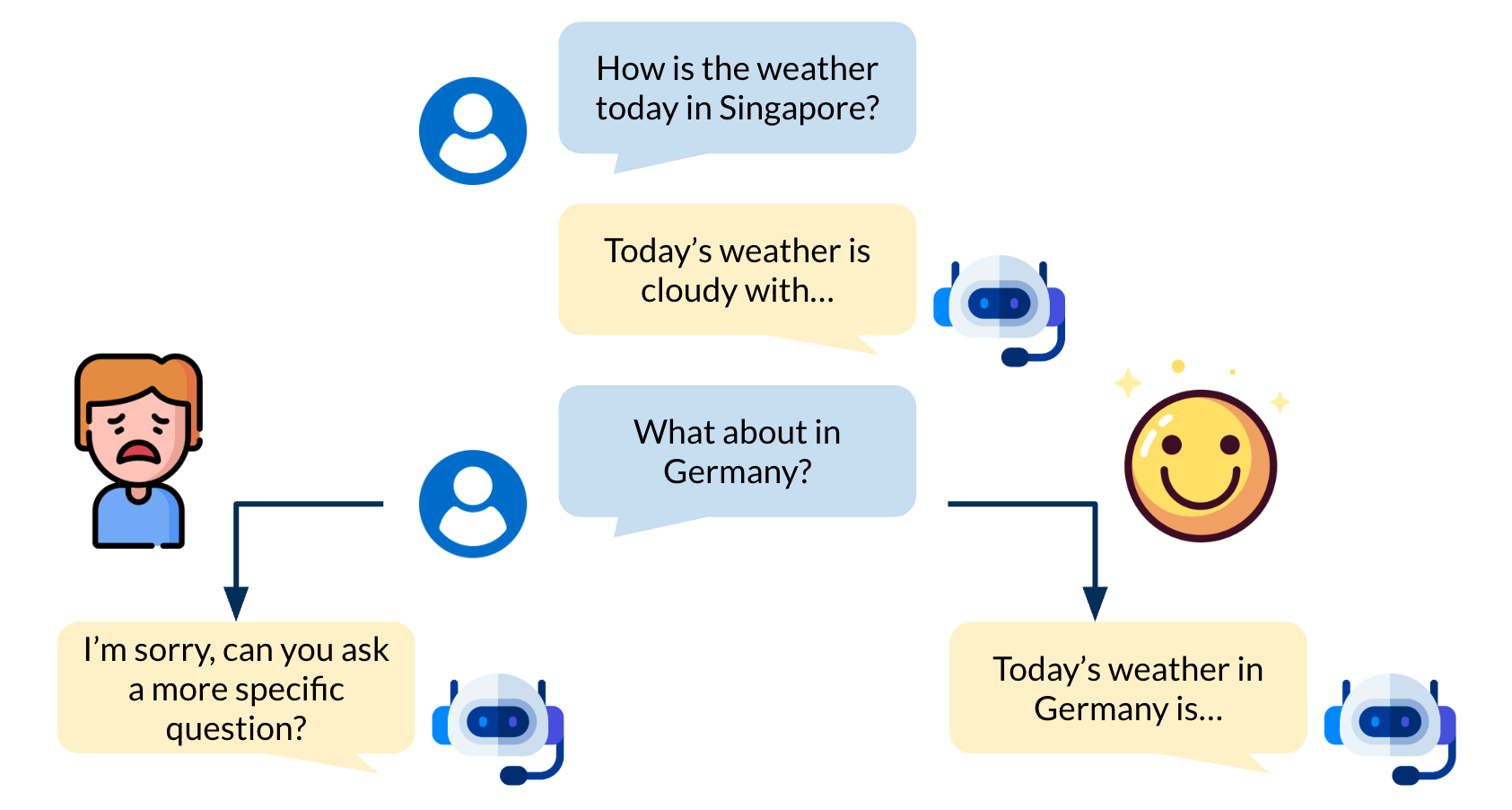 From Amnesia to Awareness: Giving Retrieval-Only Chatbots Memory