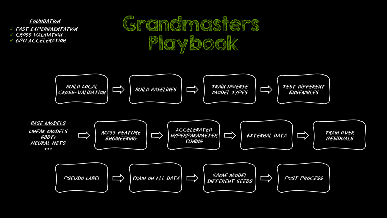 The Kaggle Grandmasters Playbook: 7 Battle-Tested Modeling Techniques for Tabular Data