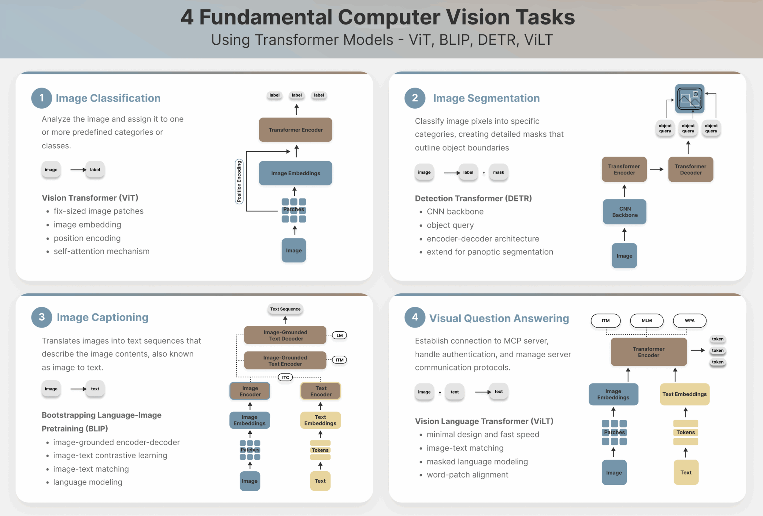 An Interactive Guide to 4 Fundamental Computer Vision Tasks Using Transformers