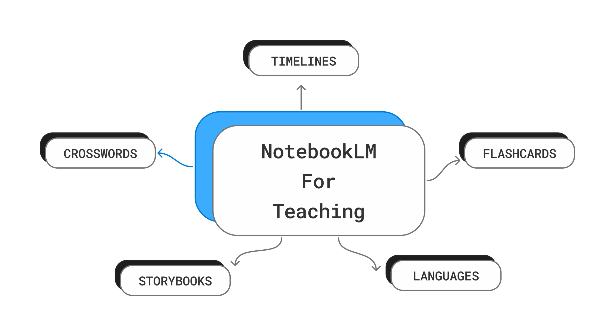 My Experiments with NotebookLM for Teaching 