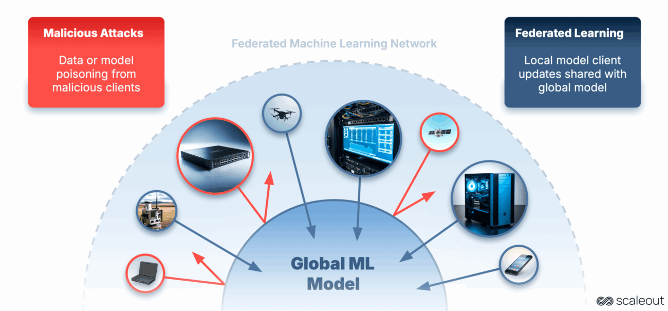 Fighting Back Against Attacks in Federated Learning 