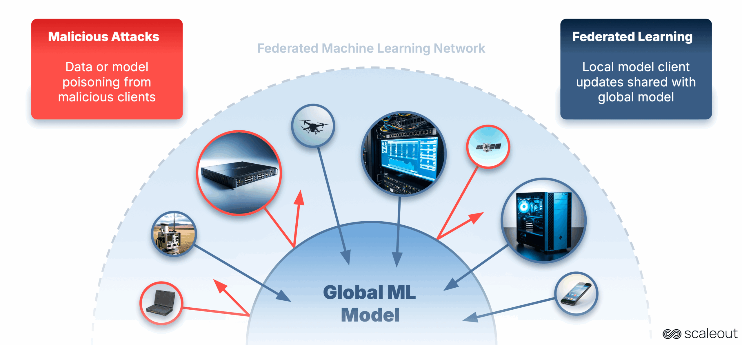 Fighting Back Against Attacks in Federated Learning 