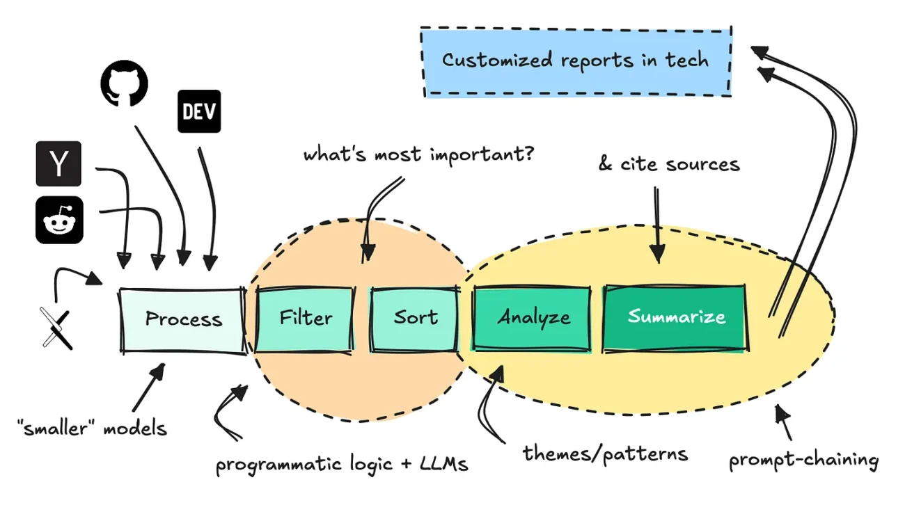 Building Research Agents for Tech Insights