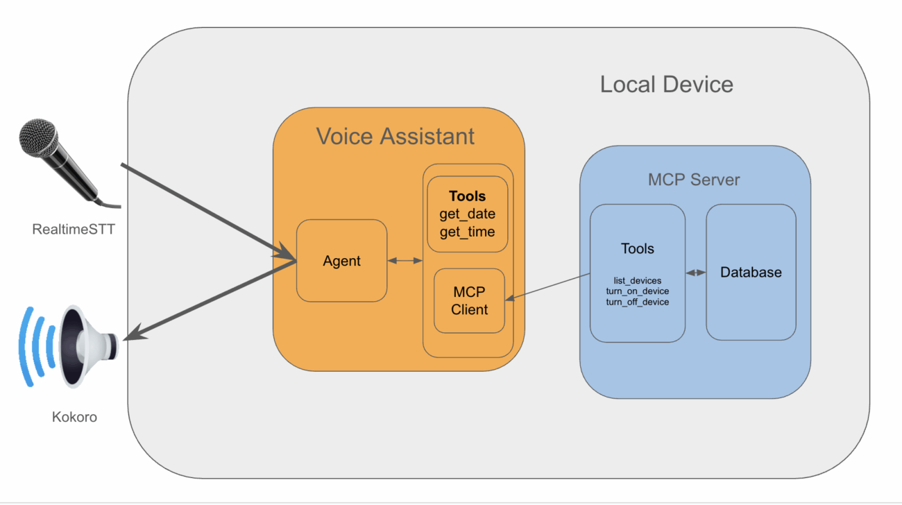 Using LangGraph and MCP Servers to Create My Own Voice Assistant