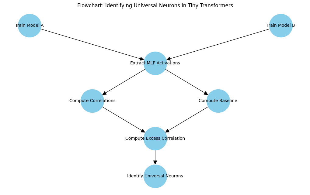 What is Universality in LLMs? How to Find Universal Neurons