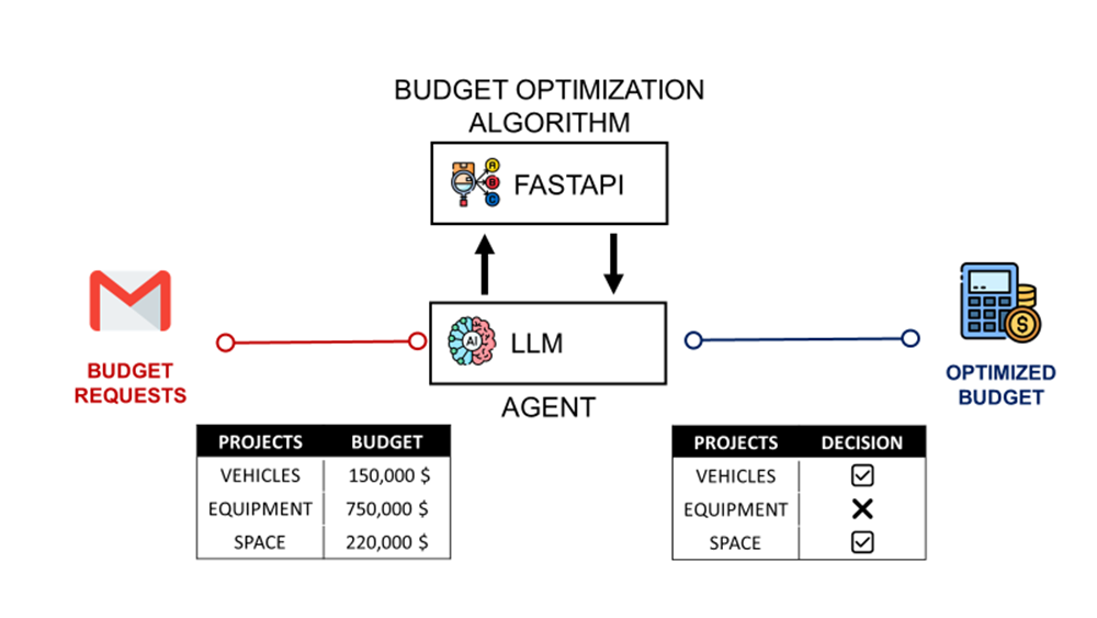 How to Build an AI Budget-Planning Optimizer for Your 2026 CAPEX Review: LangGraph, FastAPI, and n8n